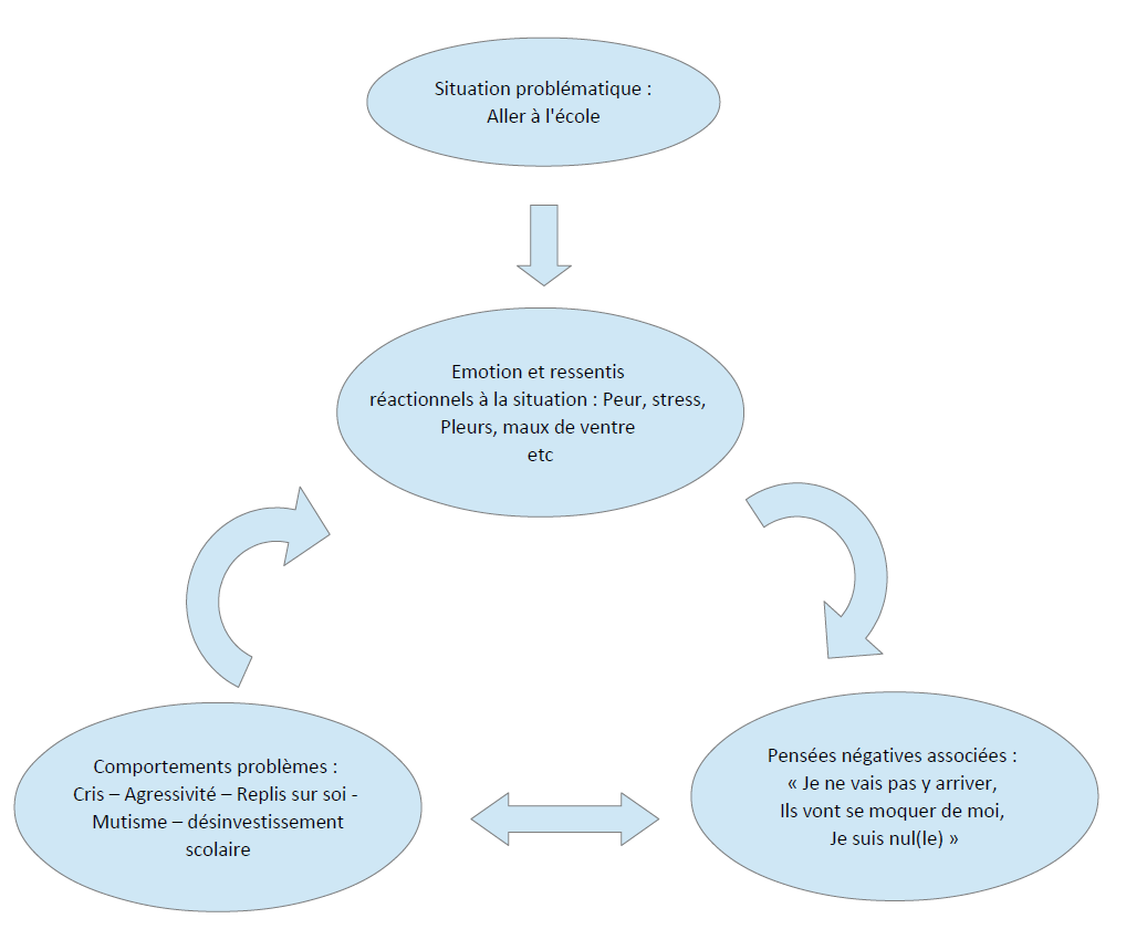 schéma des troubles cognitifs, comportementaux et émotionnels chez l'enfant